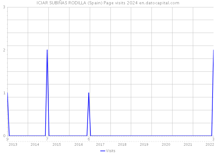 ICIAR SUBIÑAS RODILLA (Spain) Page visits 2024 