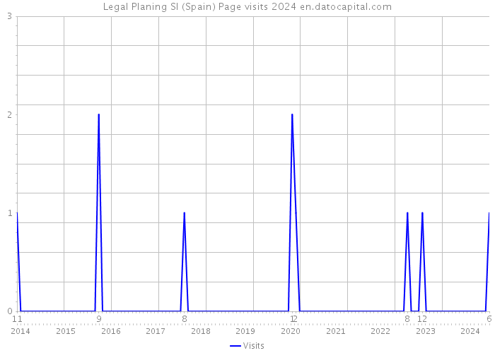 Legal Planing Sl (Spain) Page visits 2024 