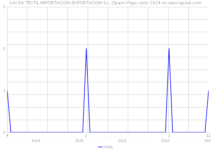 KAI DA TEXTIL IMPORTACION-EXPORTACION S.L. (Spain) Page visits 2024 
