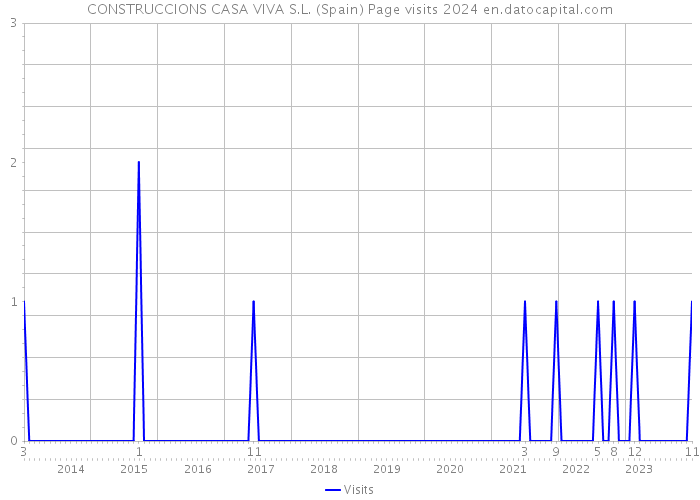 CONSTRUCCIONS CASA VIVA S.L. (Spain) Page visits 2024 