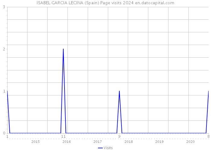 ISABEL GARCIA LECINA (Spain) Page visits 2024 