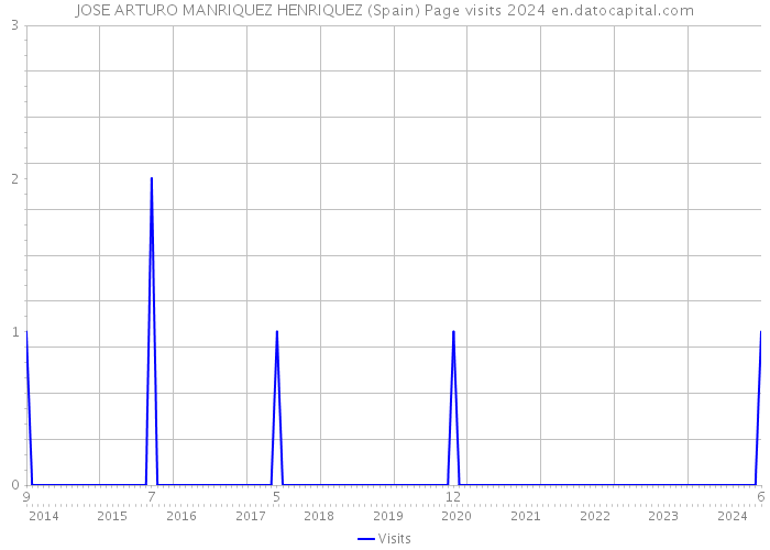 JOSE ARTURO MANRIQUEZ HENRIQUEZ (Spain) Page visits 2024 