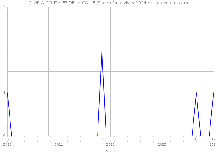 GLORIA GONZALEZ DE LA CALLE (Spain) Page visits 2024 