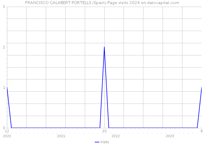 FRANCISCO GALABERT PORTELLS (Spain) Page visits 2024 