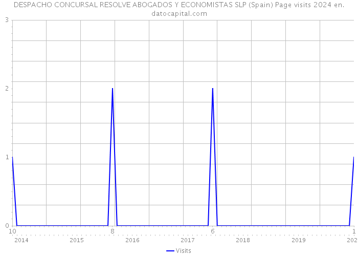 DESPACHO CONCURSAL RESOLVE ABOGADOS Y ECONOMISTAS SLP (Spain) Page visits 2024 