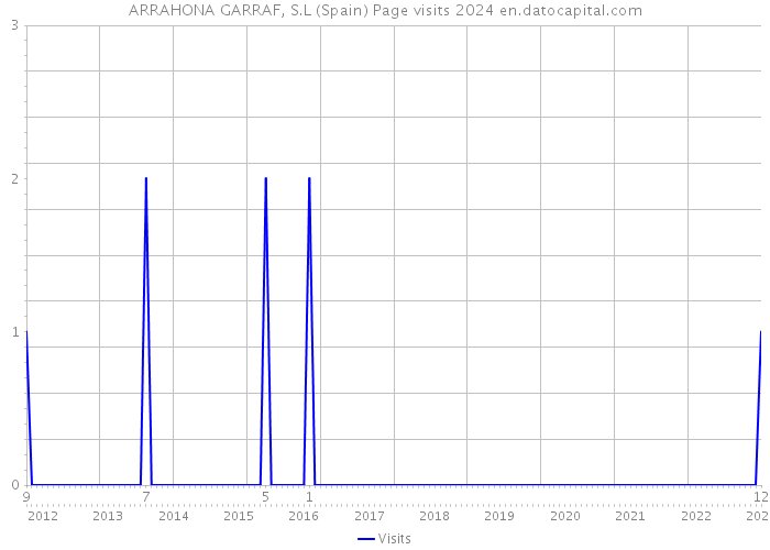 ARRAHONA GARRAF, S.L (Spain) Page visits 2024 