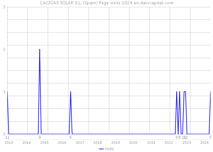 CAGIGAS SOLAR S.L. (Spain) Page visits 2024 