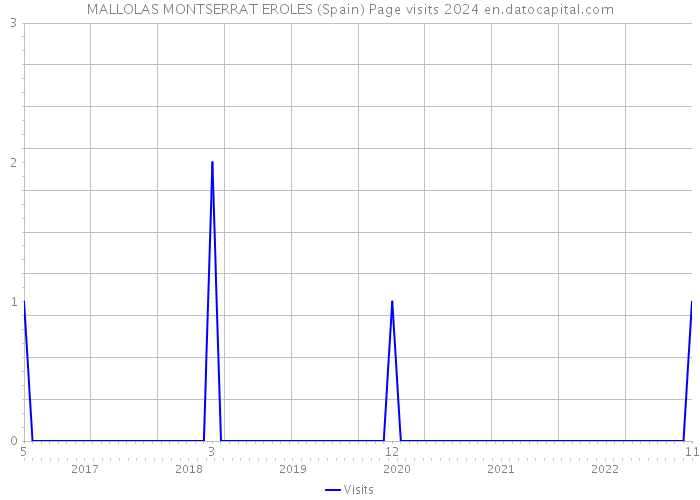 MALLOLAS MONTSERRAT EROLES (Spain) Page visits 2024 