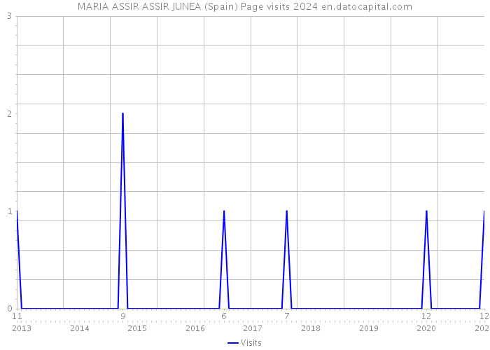 MARIA ASSIR ASSIR JUNEA (Spain) Page visits 2024 