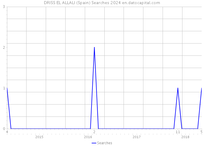 DRISS EL ALLALI (Spain) Searches 2024 