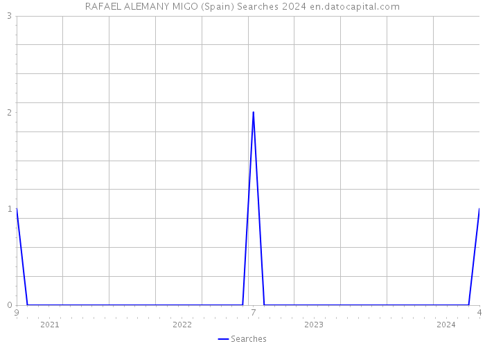RAFAEL ALEMANY MIGO (Spain) Searches 2024 