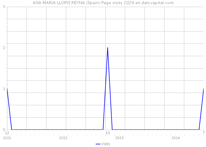 ANA MARIA LLOPIS REYNA (Spain) Page visits 2024 