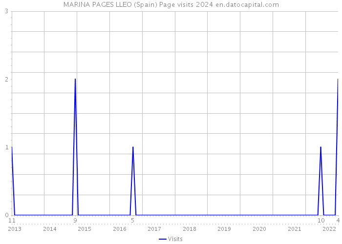 MARINA PAGES LLEO (Spain) Page visits 2024 