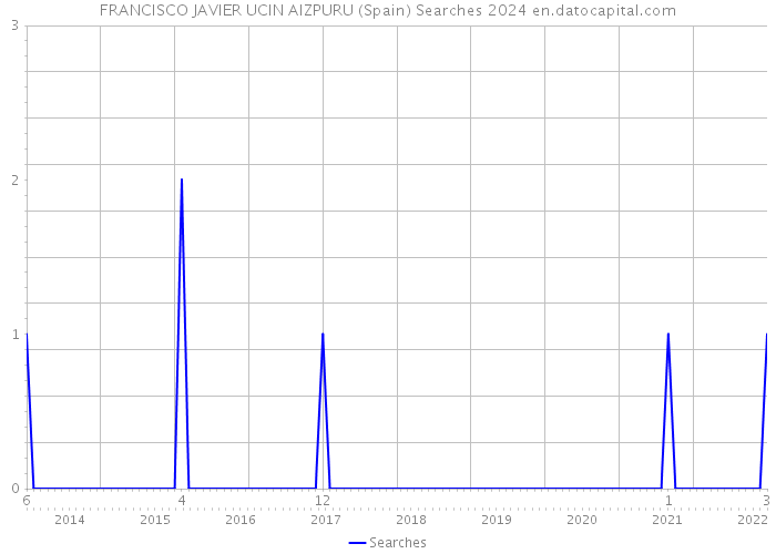 FRANCISCO JAVIER UCIN AIZPURU (Spain) Searches 2024 