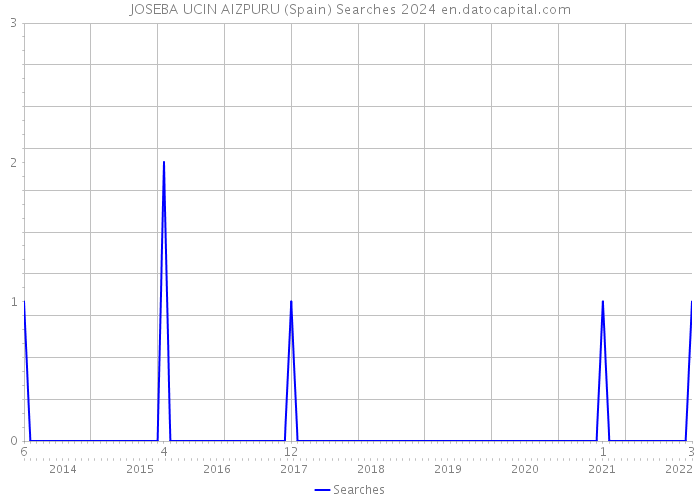 JOSEBA UCIN AIZPURU (Spain) Searches 2024 