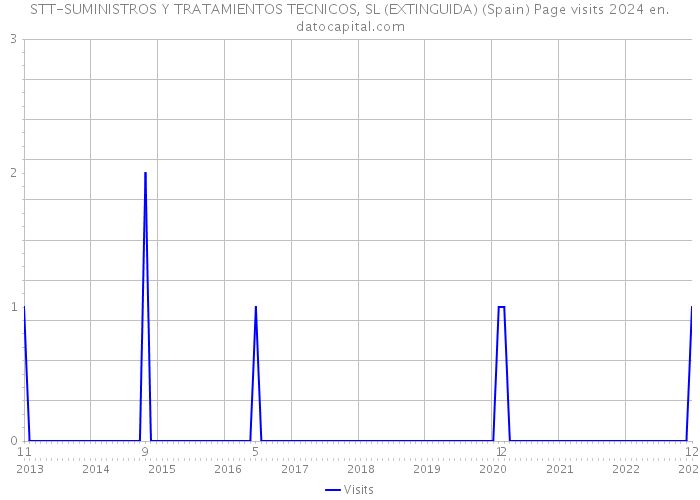 STT-SUMINISTROS Y TRATAMIENTOS TECNICOS, SL (EXTINGUIDA) (Spain) Page visits 2024 