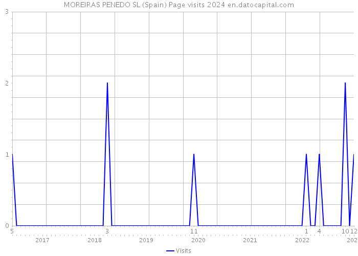MOREIRAS PENEDO SL (Spain) Page visits 2024 