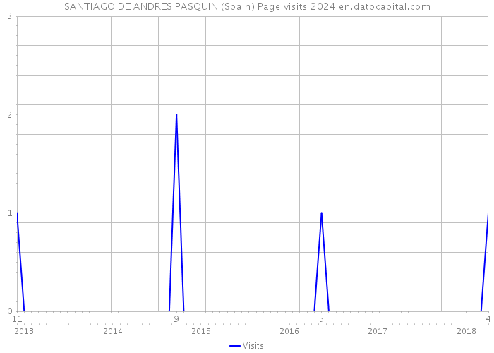 SANTIAGO DE ANDRES PASQUIN (Spain) Page visits 2024 
