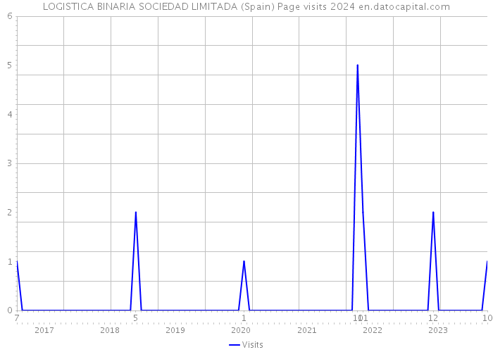 LOGISTICA BINARIA SOCIEDAD LIMITADA (Spain) Page visits 2024 