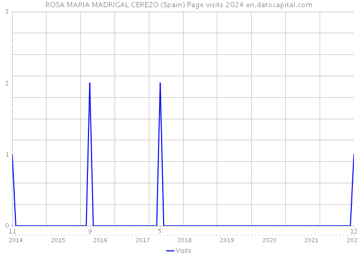 ROSA MARIA MADRIGAL CEREZO (Spain) Page visits 2024 