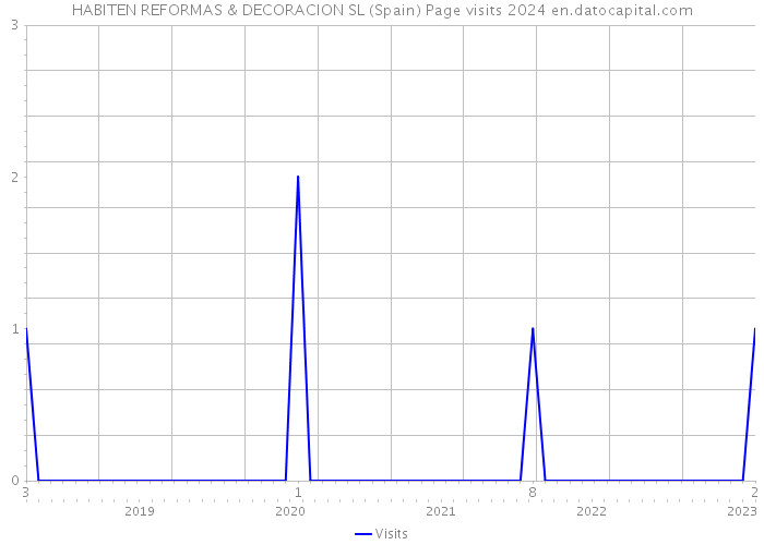 HABITEN REFORMAS & DECORACION SL (Spain) Page visits 2024 