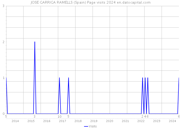 JOSE GARRIGA RAMELLS (Spain) Page visits 2024 