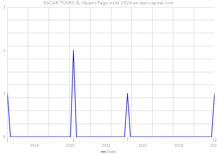 RACAR TOURS SL (Spain) Page visits 2024 