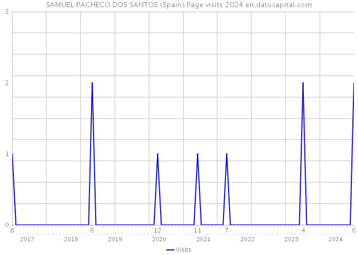 SAMUEL PACHECO DOS SANTOS (Spain) Page visits 2024 