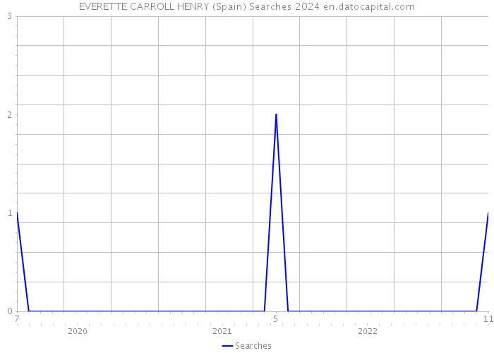 EVERETTE CARROLL HENRY (Spain) Searches 2024 