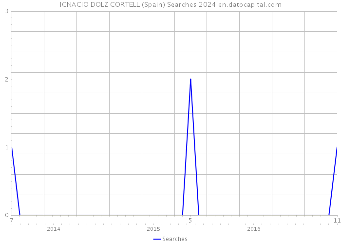IGNACIO DOLZ CORTELL (Spain) Searches 2024 
