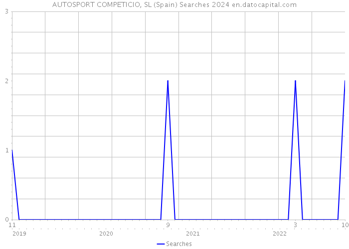 AUTOSPORT COMPETICIO, SL (Spain) Searches 2024 