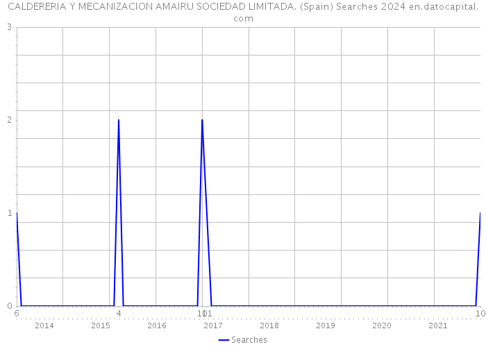 CALDERERIA Y MECANIZACION AMAIRU SOCIEDAD LIMITADA. (Spain) Searches 2024 