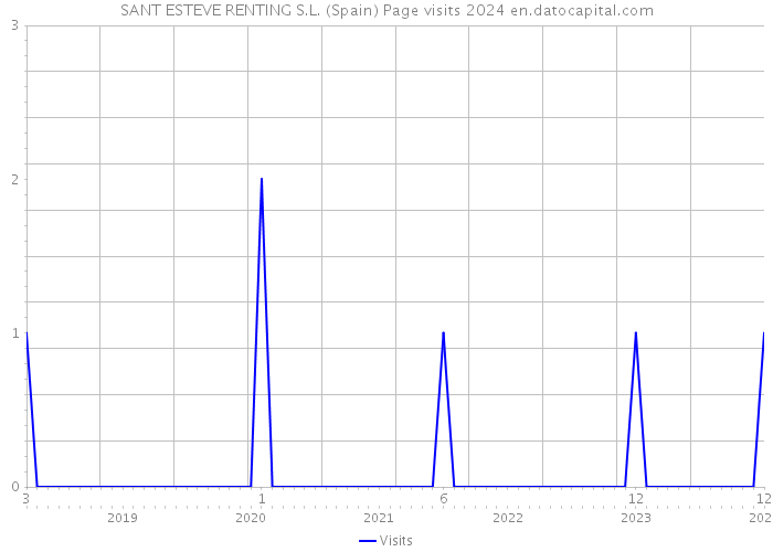 SANT ESTEVE RENTING S.L. (Spain) Page visits 2024 