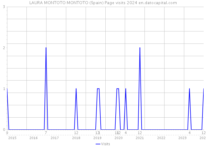 LAURA MONTOTO MONTOTO (Spain) Page visits 2024 