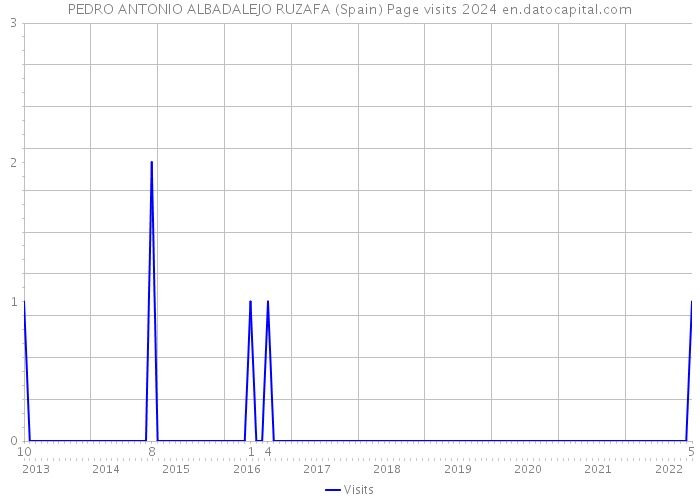 PEDRO ANTONIO ALBADALEJO RUZAFA (Spain) Page visits 2024 