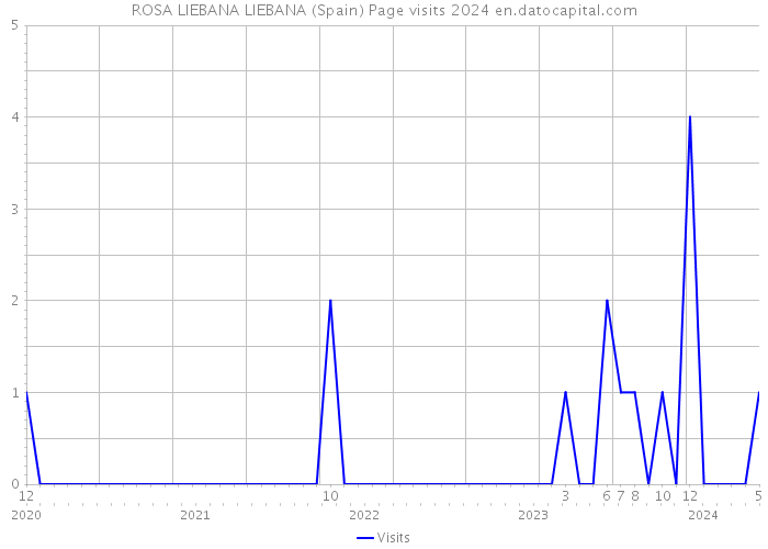 ROSA LIEBANA LIEBANA (Spain) Page visits 2024 