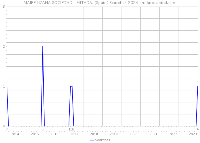 MAIFE LIZANA SOCIEDAD LIMITADA. (Spain) Searches 2024 