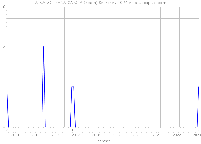 ALVARO LIZANA GARCIA (Spain) Searches 2024 