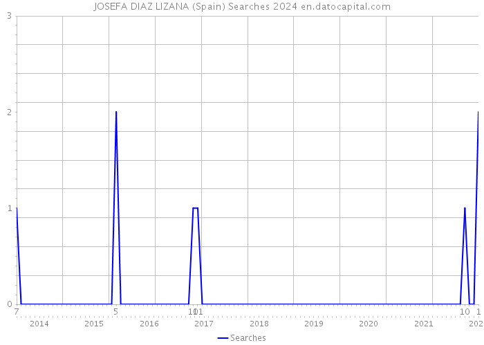 JOSEFA DIAZ LIZANA (Spain) Searches 2024 