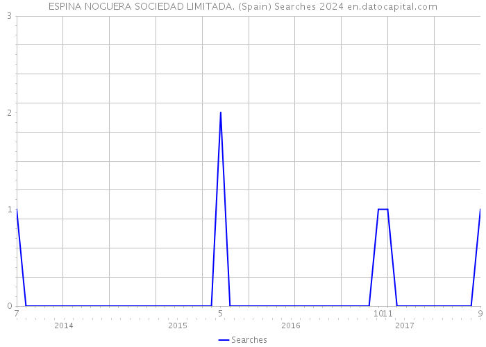 ESPINA NOGUERA SOCIEDAD LIMITADA. (Spain) Searches 2024 