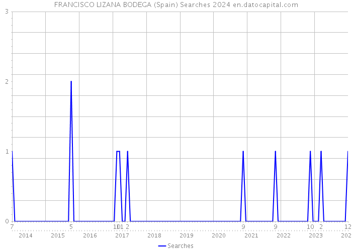 FRANCISCO LIZANA BODEGA (Spain) Searches 2024 