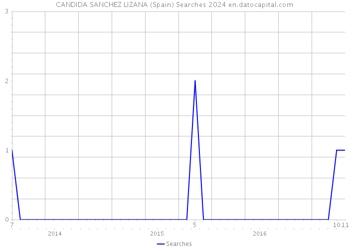 CANDIDA SANCHEZ LIZANA (Spain) Searches 2024 