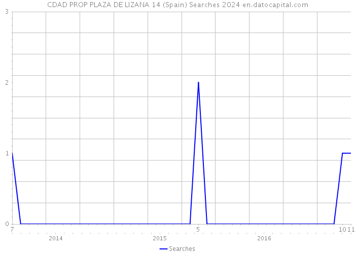 CDAD PROP PLAZA DE LIZANA 14 (Spain) Searches 2024 