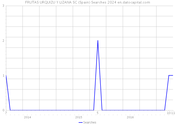 FRUTAS URQUIZU Y LIZANA SC (Spain) Searches 2024 