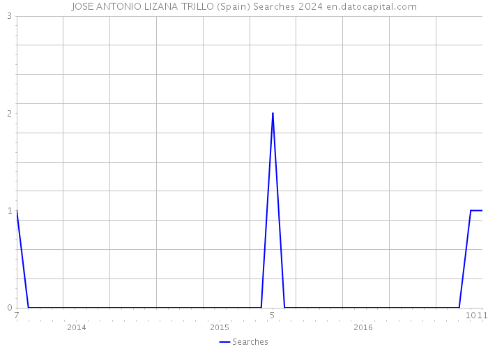 JOSE ANTONIO LIZANA TRILLO (Spain) Searches 2024 