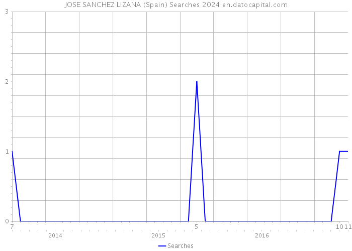 JOSE SANCHEZ LIZANA (Spain) Searches 2024 