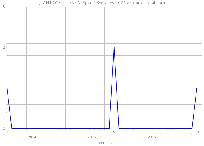 JUAN ROSELL LIZANA (Spain) Searches 2024 