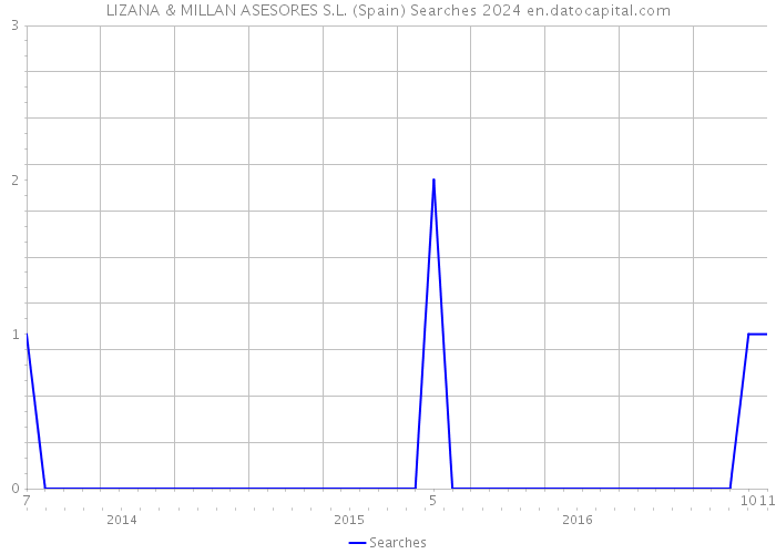 LIZANA & MILLAN ASESORES S.L. (Spain) Searches 2024 