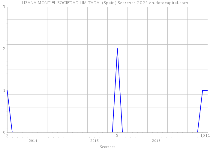 LIZANA MONTIEL SOCIEDAD LIMITADA. (Spain) Searches 2024 