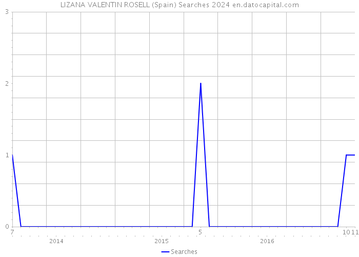 LIZANA VALENTIN ROSELL (Spain) Searches 2024 